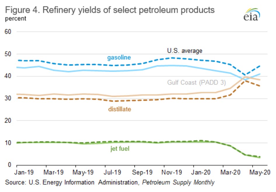 https://www.oilandgas360.com/wp-content/uploads/2020/08/US-refineries-respond-to-record-low-demand-by-decreasing-inputs-to-certain-downstream-units-oilandgas360-fig-4.jpg