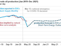 Source: EIA