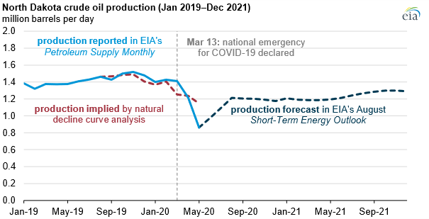 North Dakota crude oil production fell in May beyond natural declines- oil and gas 360