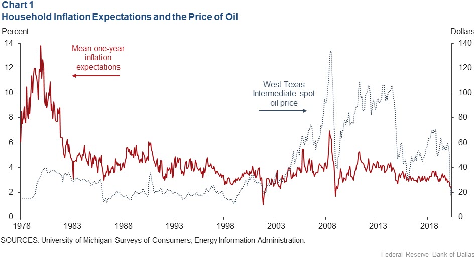 A New View of the Relationship Between Oil Prices- Gasoline Prices and Inflation Expectations - oilandgas360