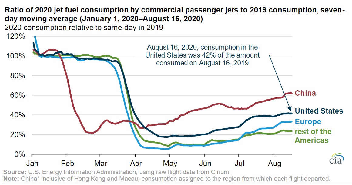 EIA Today- Demand for jet fuel in the US is recovering faster than in many other markets - fig 1