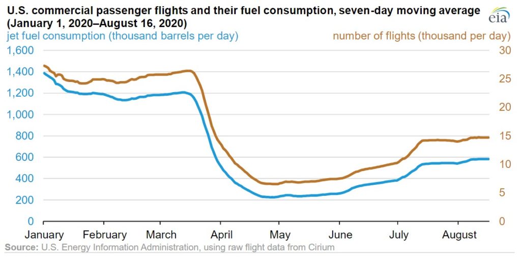 EIA Today Demand for jet fuel in the U.S. is recovering faster than in