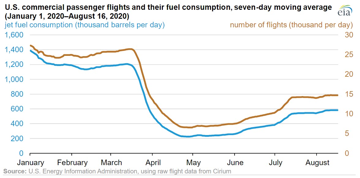 EIA Today- Demand for jet fuel in the US is recovering faster than in many other markets - fig 2