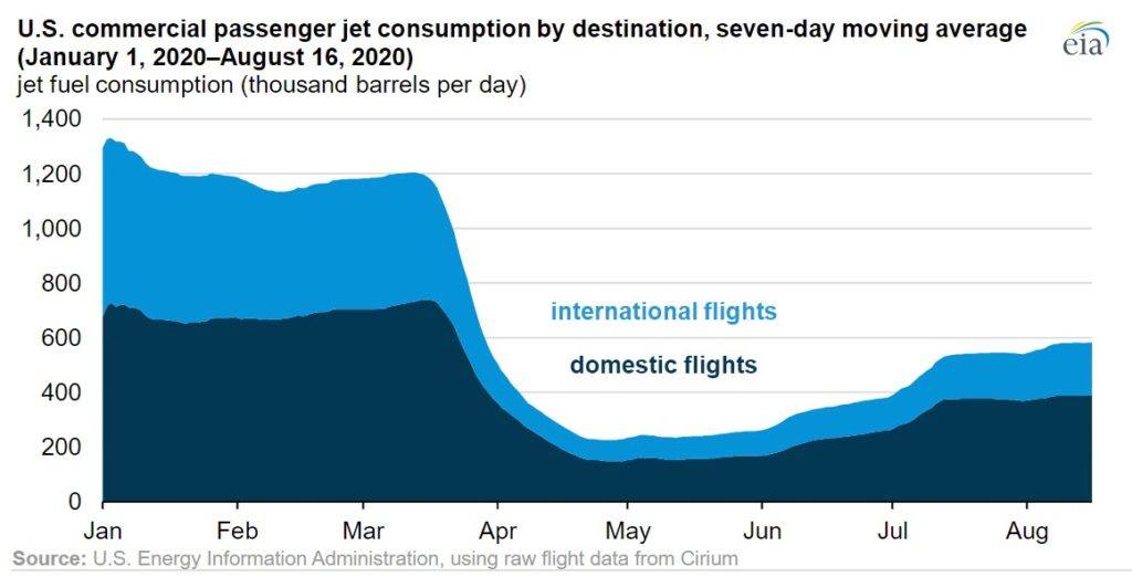 EIA Today Demand for jet fuel in the U.S. is recovering faster than in