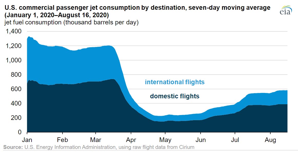 EIA Today- Demand for jet fuel in the US is recovering faster than in many other markets - fig 3