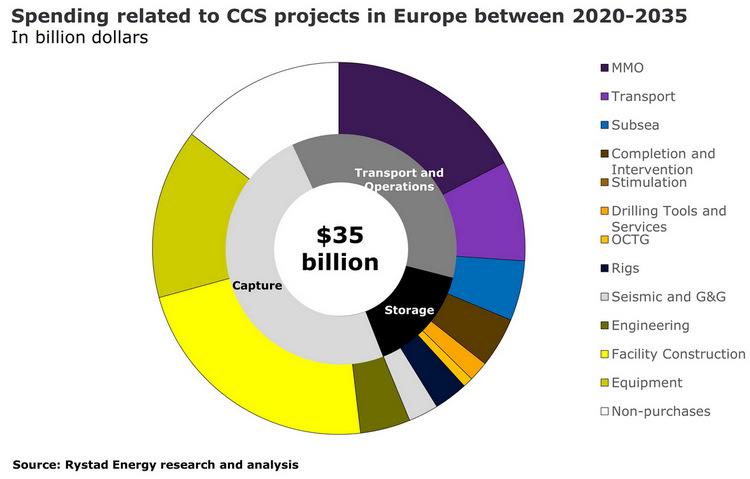 Europe could see USD35 billion in CCS spending till 2035 -oilandgas360