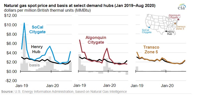 Natural gas price differentials to Henry Hub narrowed at most hubs in first half of 2020 - oilandgas360