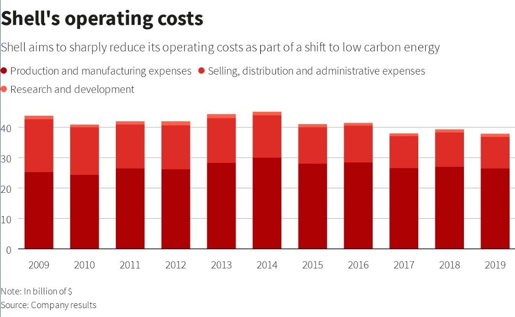 Shell launches major cost-cutting drive to prepare for energy transition -oilandgas360