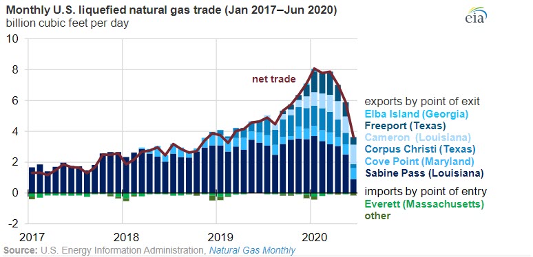 U.S. natural gas exports have been declining since April - oilandgas360 - Fig 2