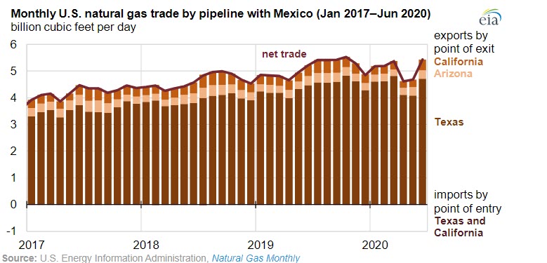 U.S. natural gas exports have been declining since April - oilandgas360 - Fig 3