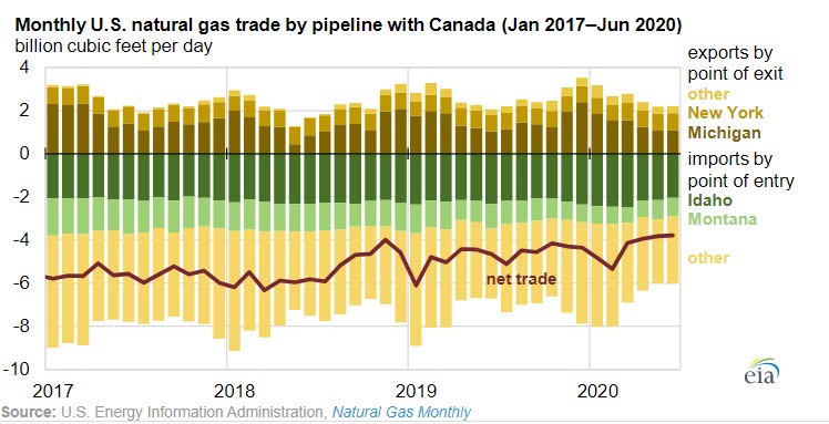 U.S. natural gas exports have been declining since April - oilandgas360 - Fig 4