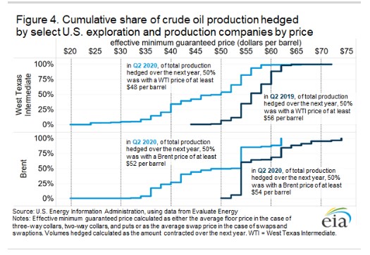 US crude oil producers increased the amount and share of production covered by financial hedges in Q2 2020 -oilandgas Fig 4