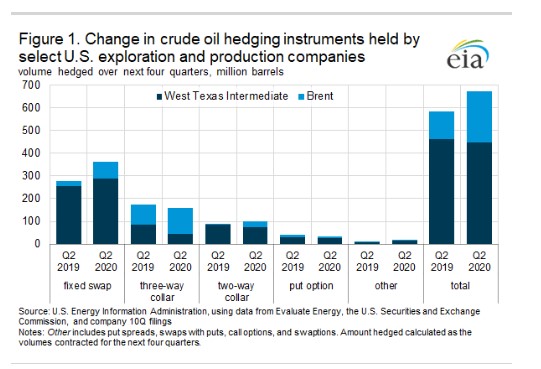 US crude oil producers increased the amount and share of production covered by financial hedges in Q2 2020 -oilandgas