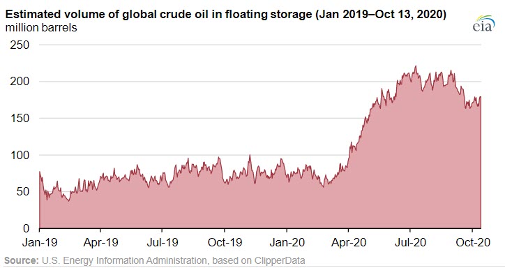 Crude oil tanker rates are likely to remain low until global petroleum demand increases - oilandgas360 - fig2