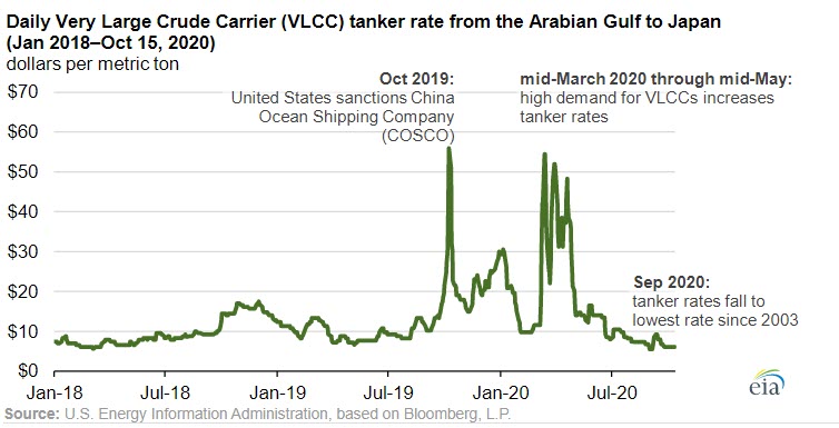 Crude oil tanker rates are likely to remain low until global petroleum demand increases - oilandgas360