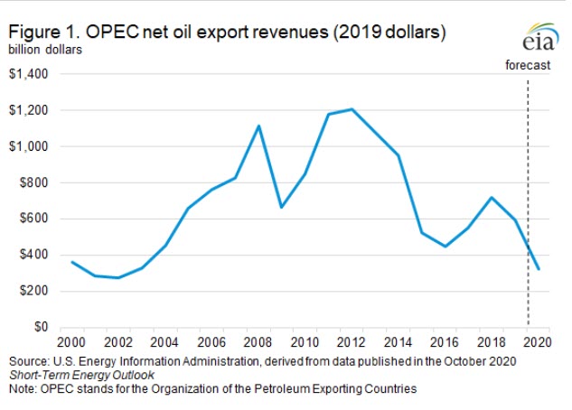 EIA forecasts OPEC net oil export revenues in 2020 to be the lowest in 17 years -oilandgas360 Fig 1