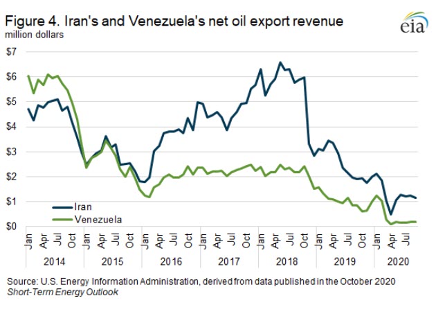 EIA forecasts OPEC net oil export revenues in 2020 to be the lowest in 17 years -oilandgas360 Fig 4