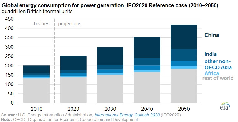 EIA’s International Energy Outlook analyzes electricity markets in India- Africa- and Asia oilandgas360 Fig 1