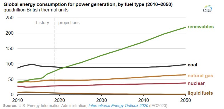 EIA’s International Energy Outlook analyzes electricity markets in India- Africa- and Asia oilandgas360 Fig 2