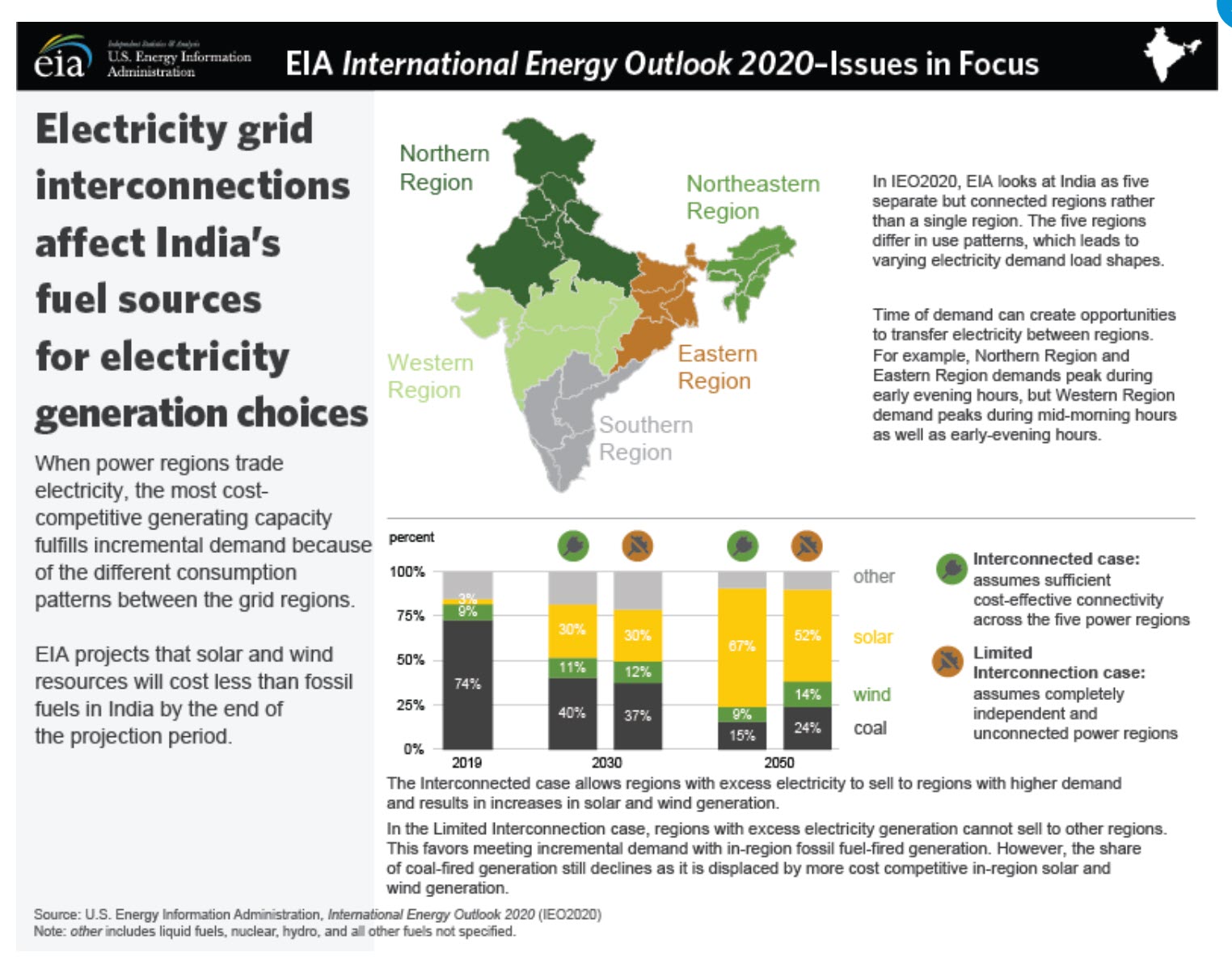 EIA’s International Energy Outlook analyzes electricity markets in India- Africa- and Asia oilandgas360 Fig 5