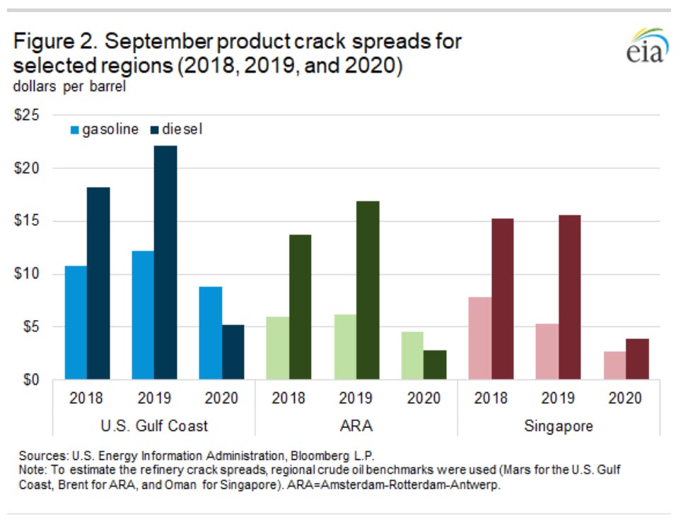 Global crack spreads remain low amid slow oil demand recovery and high stocks -oilandgas360 Fig 2