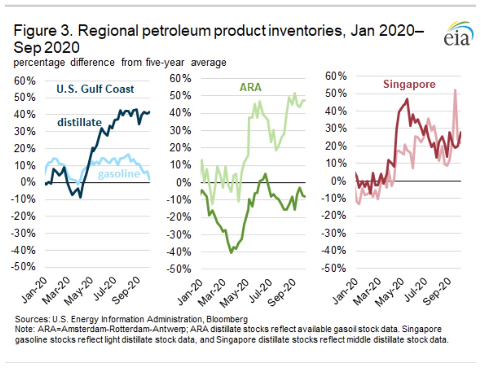 Global crack spreads remain low amid slow oil demand recovery and high stocks -oilandgas360 Fig 3