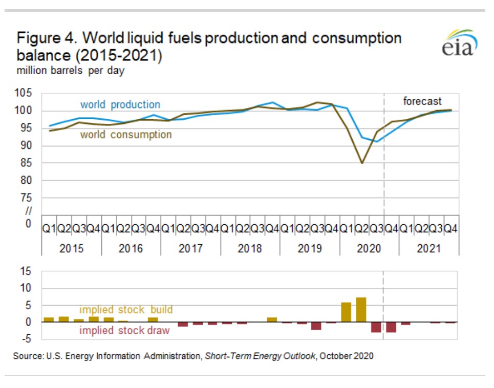 Global crack spreads remain low amid slow oil demand recovery and high stocks -oilandgas360 Fig 4