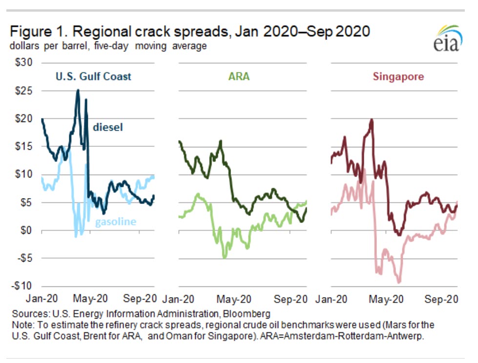 Global crack spreads remain low amid slow oil demand recovery and high stocks -oilandgas360