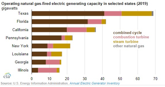 Natural gas generators make up largest share of U.S. electricity generation capacity -oilandgas360 fig 3