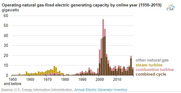 Natural gas generators make up largest share of U.S. electricity generation capacity -oilandgas360