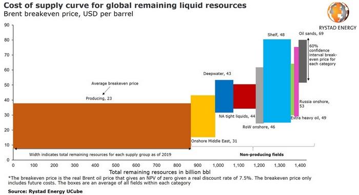 Rystad Energy Report indicates- Oil production costs reach new lows -making deepwater one of the cheapest sources of novel supply -oilandgas360 -Fig 1