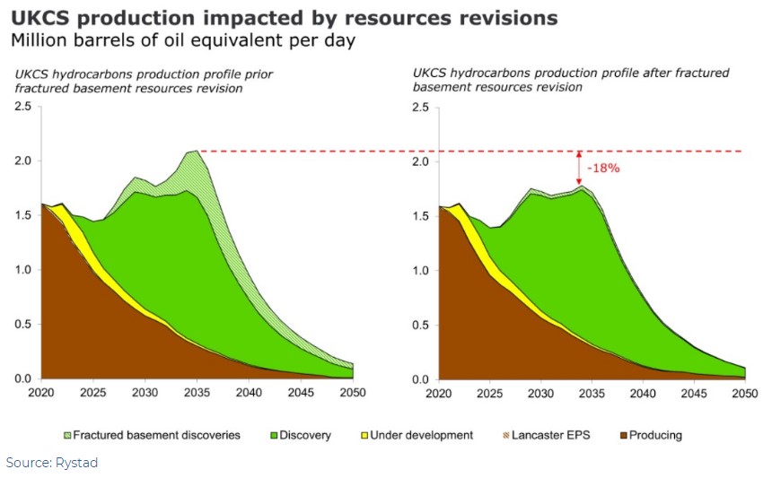 Rystad numbers show that UKCS output never to return above 2 million boe per day