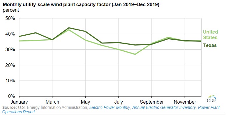 Wind is a growing part of the electricity mix in Texas -oilandgas360 fig 4