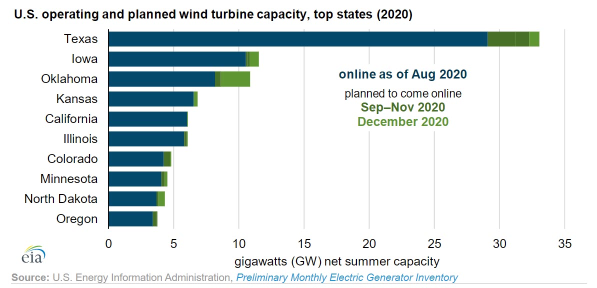 2020 could be a record year for U.S. wind turbine installations -oilandgas360 -by state