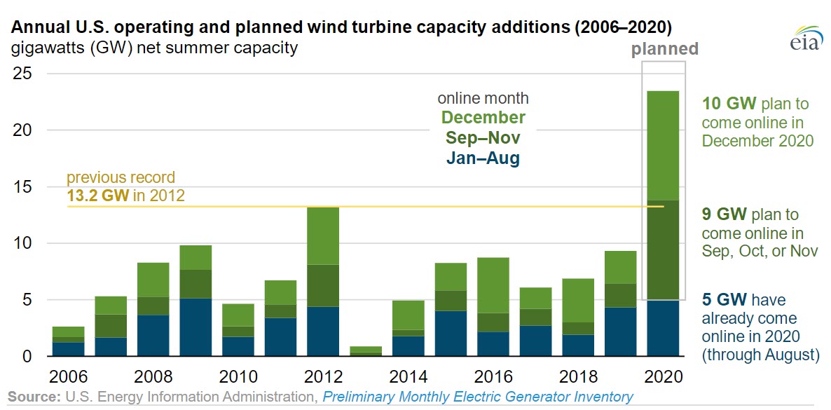 2020 could be a record year for U.S. wind turbine installations -oilandgas360