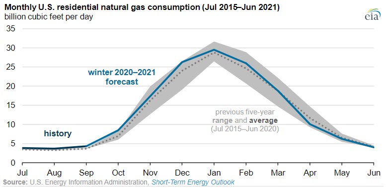 EIA forecasts more residential natural gas consumption this winter than last - oilandgas360