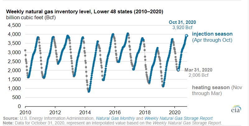 EIA oilandgas360 - Fig 1