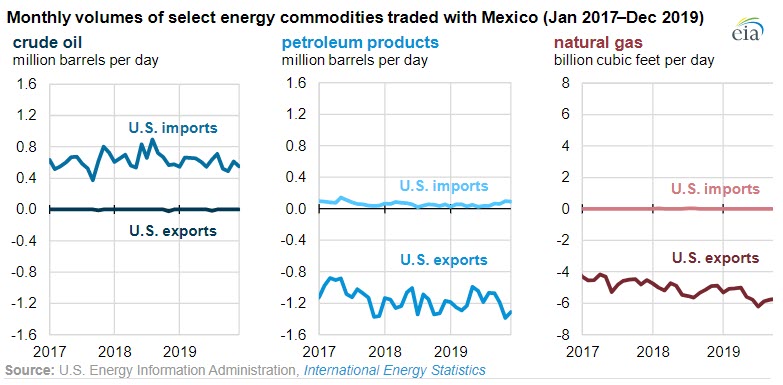 In 2019- the U.S. imported 13 billion of energy goods from Mexico, exported 34 billion - oilandgas360 - fig 2