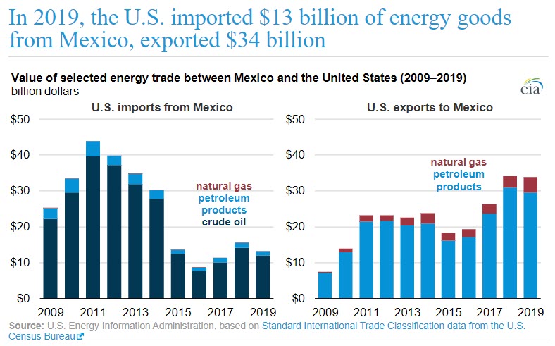 In 2019- the U.S. imported 13 billion of energy goods from Mexico, exported 34 billion - oilandgas360