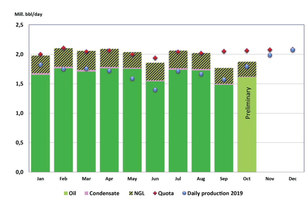 Norwegian Petroleum Directorates Production figures October 2020 -oilandgas360 -liquid production