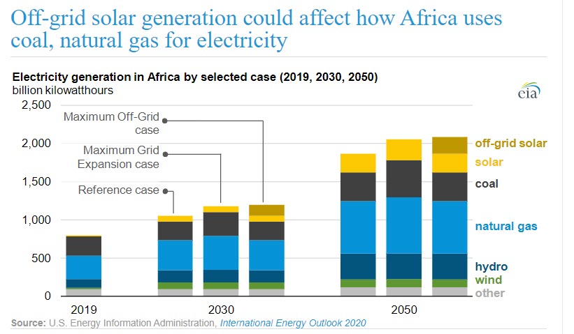 https://www.oilandgas360.com/wp-content/uploads/2020/11/Off-grid-solar-generation-could-affect-how-Africa-uses-coal-natural-gas-for-electricity-oilandgas360.jpg
