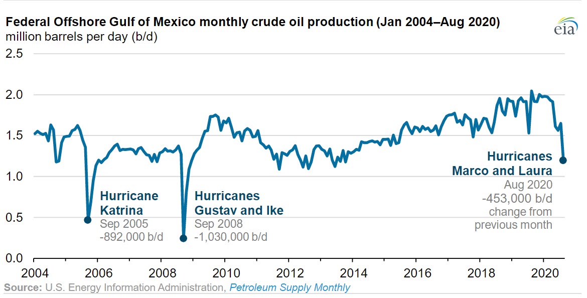 The Gulf of Mexico saw its largest decrease in crude oil production since 2008 in August - part storm -mostly lack of demand -oilandgas360