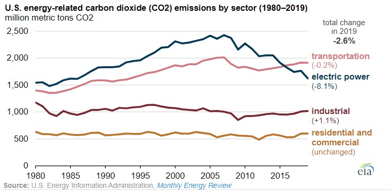 US energy-related carbon dioxide emissions fell in 2019 mainly in electric generation -oilandgas360