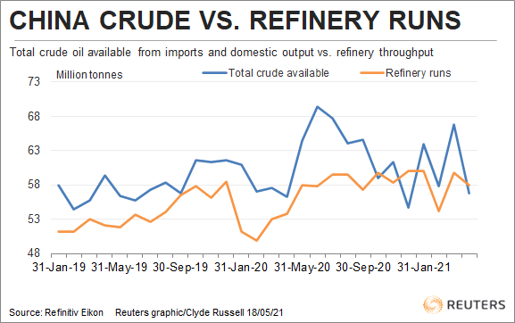 Column: Bearish signal for crude as China again draws on inventories- oil and gas 360