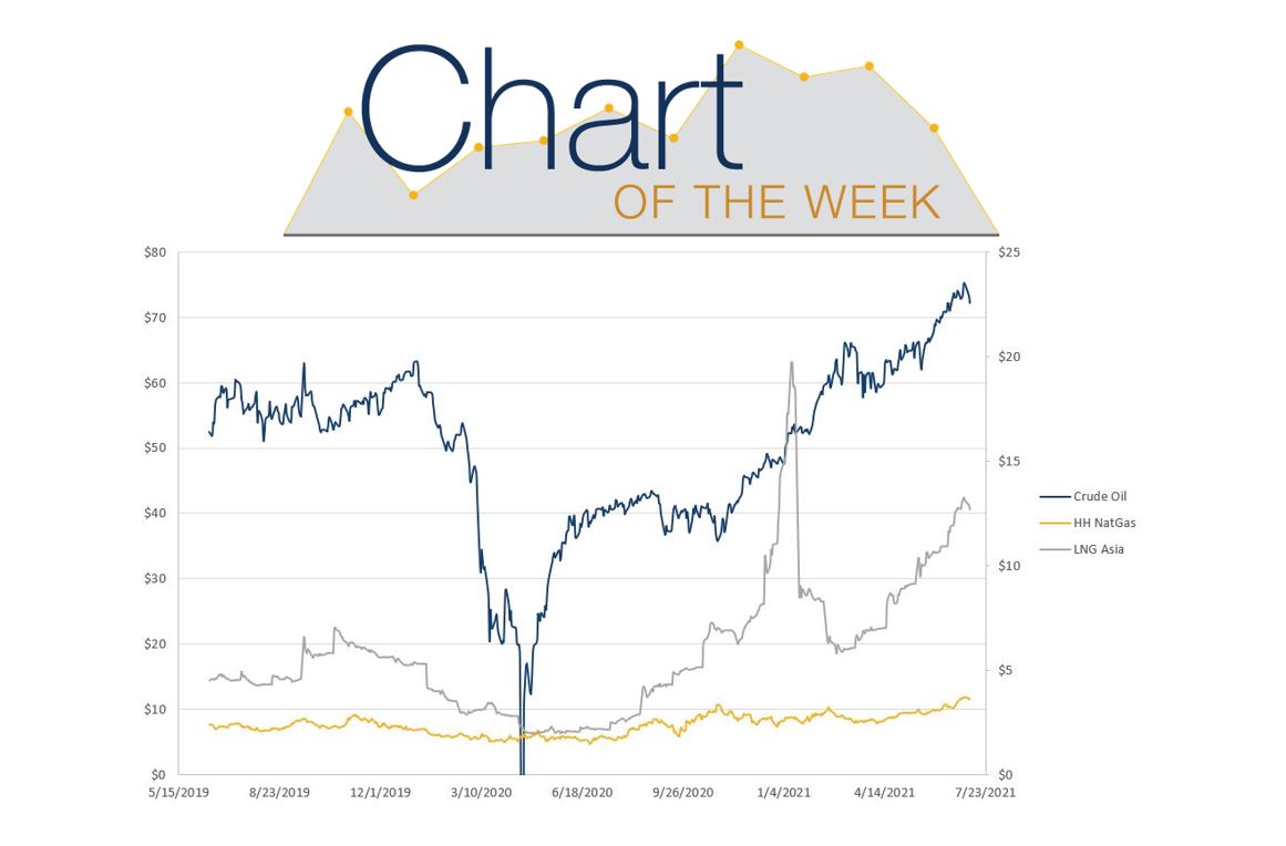 Chart of the Week Correlation Between Natural Gas and Crude Oil Oil