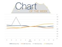 Chart of the Week: ESG Reports and Stock Price