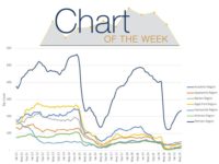 Chart of the Week: Rig Count by Region