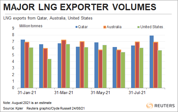 Column: Demand only one side of LNG price surge, supply cut by outages- oil and gas 360