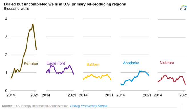 EIA reports sharp decline in drilled but uncompleted shale well count- oil and gas 360