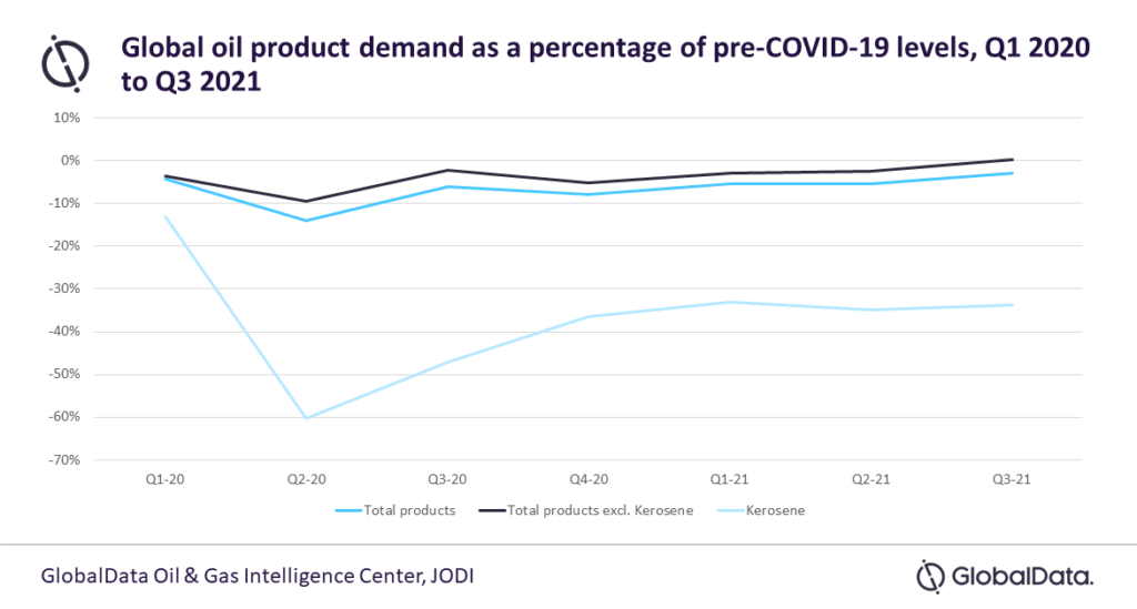 Oil demand back to pre-COVID-19 levels outside aviation, says GlobalData- oil and gas 360